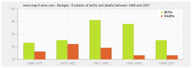 Barèges : Evolution of births and deaths between 1968 and 2007