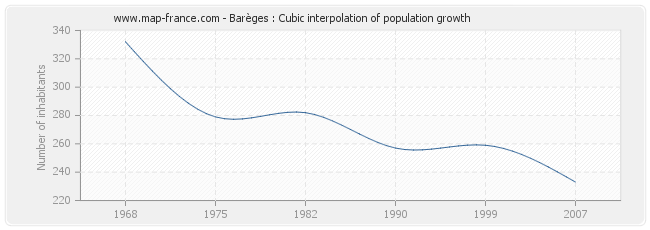 Barèges : Cubic interpolation of population growth