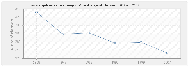 Population Barèges