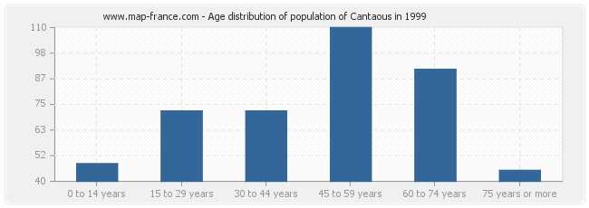 Age distribution of population of Cantaous in 1999