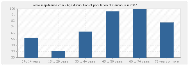 Age distribution of population of Cantaous in 2007