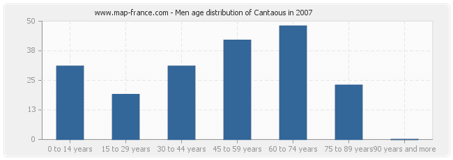 Men age distribution of Cantaous in 2007