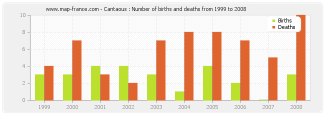 Cantaous : Number of births and deaths from 1999 to 2008
