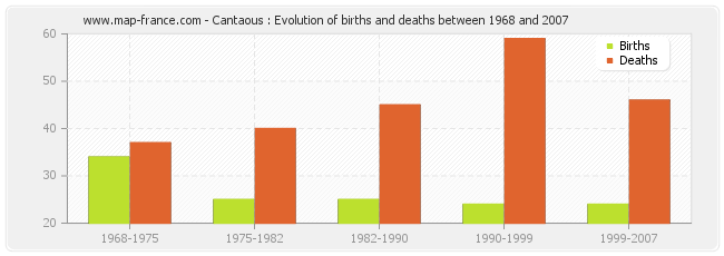 Cantaous : Evolution of births and deaths between 1968 and 2007