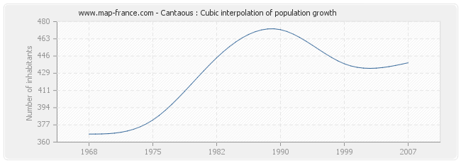 Cantaous : Cubic interpolation of population growth