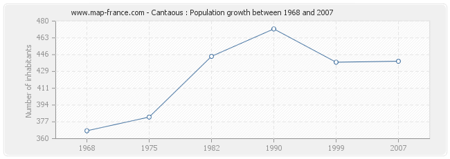 Population Cantaous