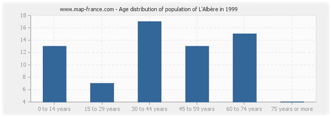 Age distribution of population of L'Albère in 1999