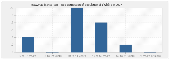 Age distribution of population of L'Albère in 2007