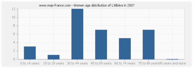 Women age distribution of L'Albère in 2007