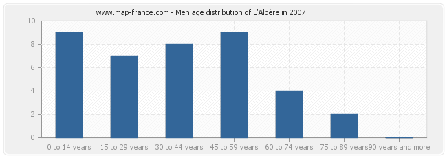 Men age distribution of L'Albère in 2007