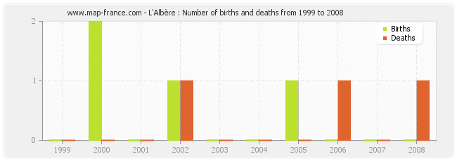 L'Albère : Number of births and deaths from 1999 to 2008