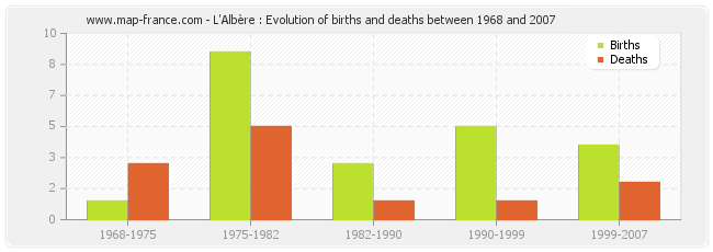 L'Albère : Evolution of births and deaths between 1968 and 2007