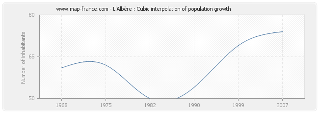 L'Albère : Cubic interpolation of population growth