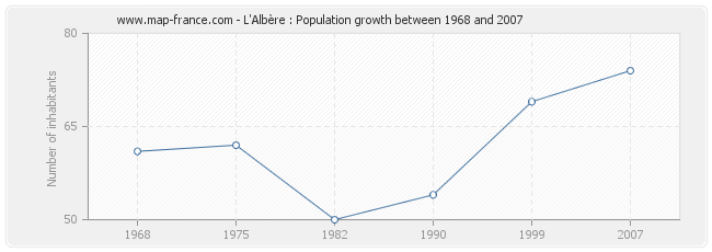 Population L'Albère