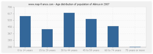 Age distribution of population of Alénya in 2007
