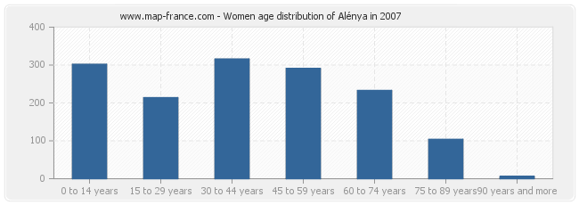 Women age distribution of Alénya in 2007