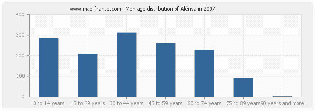 Men age distribution of Alénya in 2007
