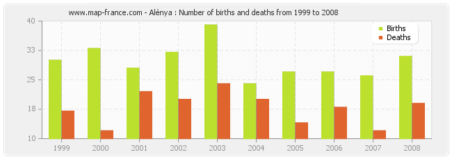 Alénya : Number of births and deaths from 1999 to 2008