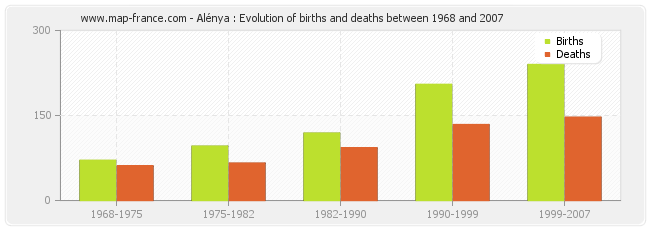 Alénya : Evolution of births and deaths between 1968 and 2007