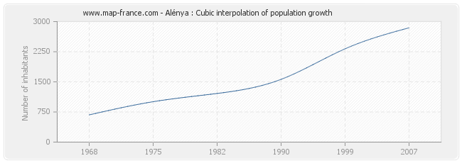 Alénya : Cubic interpolation of population growth