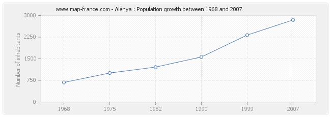 Population Alénya