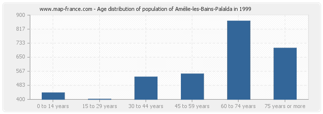 Age distribution of population of Amélie-les-Bains-Palalda in 1999