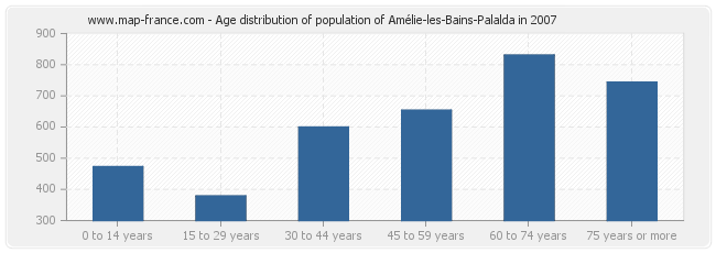 Age distribution of population of Amélie-les-Bains-Palalda in 2007