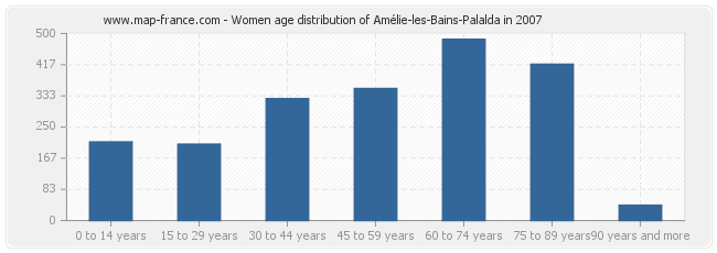 Women age distribution of Amélie-les-Bains-Palalda in 2007
