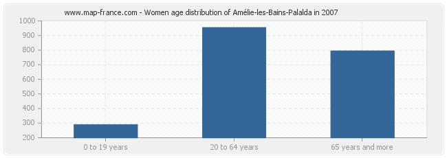 Women age distribution of Amélie-les-Bains-Palalda in 2007