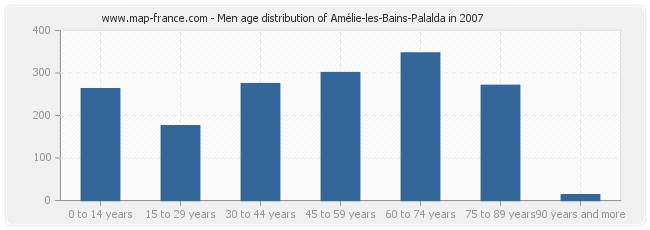 Men age distribution of Amélie-les-Bains-Palalda in 2007