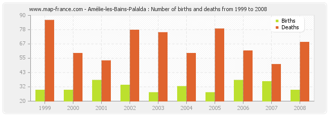 Amélie-les-Bains-Palalda : Number of births and deaths from 1999 to 2008