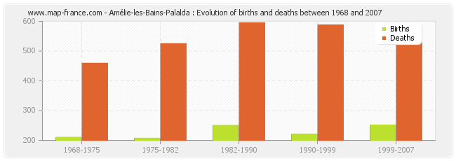 Amélie-les-Bains-Palalda : Evolution of births and deaths between 1968 and 2007