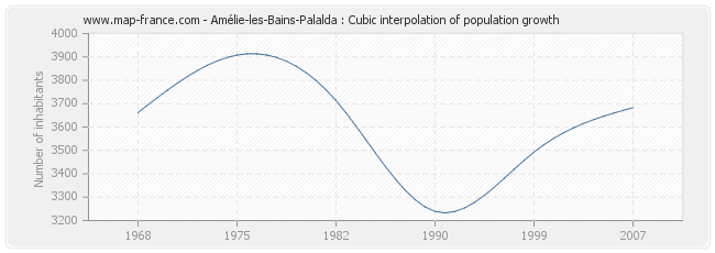 Amélie-les-Bains-Palalda : Cubic interpolation of population growth