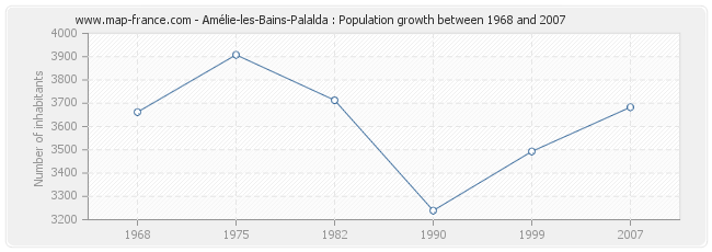 Population Amélie-les-Bains-Palalda