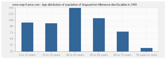 Age distribution of population of Angoustrine-Villeneuve-des-Escaldes in 1999
