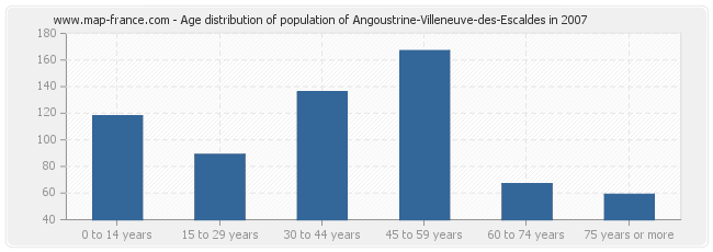 Age distribution of population of Angoustrine-Villeneuve-des-Escaldes in 2007