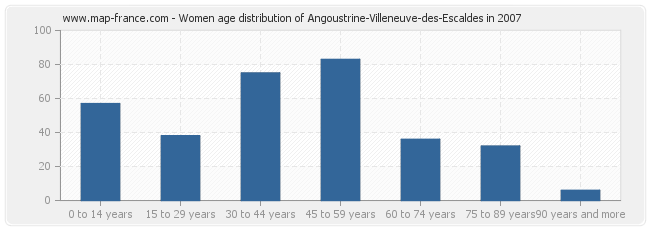 Women age distribution of Angoustrine-Villeneuve-des-Escaldes in 2007