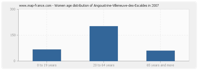 Women age distribution of Angoustrine-Villeneuve-des-Escaldes in 2007