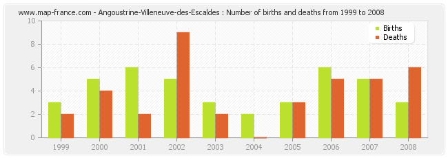 Angoustrine-Villeneuve-des-Escaldes : Number of births and deaths from 1999 to 2008