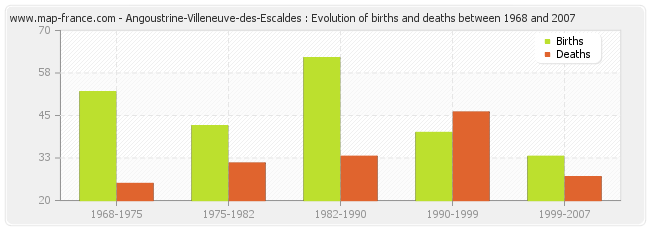 Angoustrine-Villeneuve-des-Escaldes : Evolution of births and deaths between 1968 and 2007