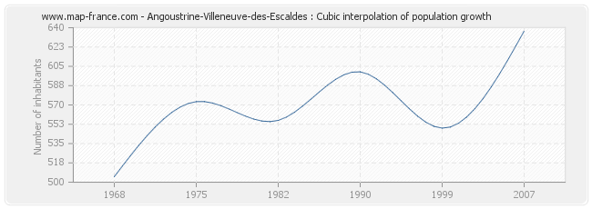 Angoustrine-Villeneuve-des-Escaldes : Cubic interpolation of population growth
