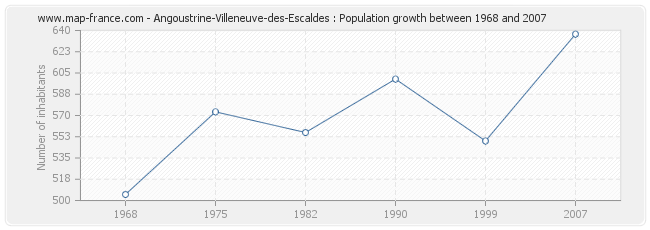 Population Angoustrine-Villeneuve-des-Escaldes