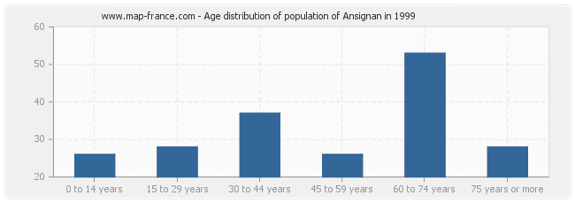 Age distribution of population of Ansignan in 1999