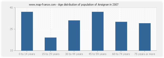 Age distribution of population of Ansignan in 2007