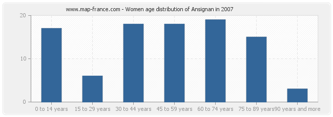 Women age distribution of Ansignan in 2007