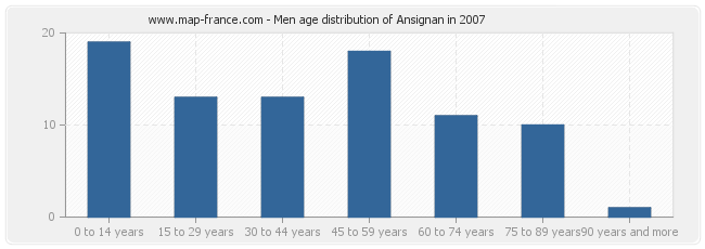 Men age distribution of Ansignan in 2007