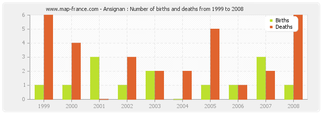 Ansignan : Number of births and deaths from 1999 to 2008