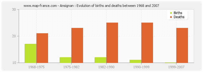 Ansignan : Evolution of births and deaths between 1968 and 2007