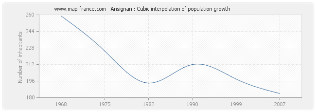 Ansignan : Cubic interpolation of population growth