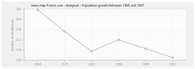 Population Ansignan